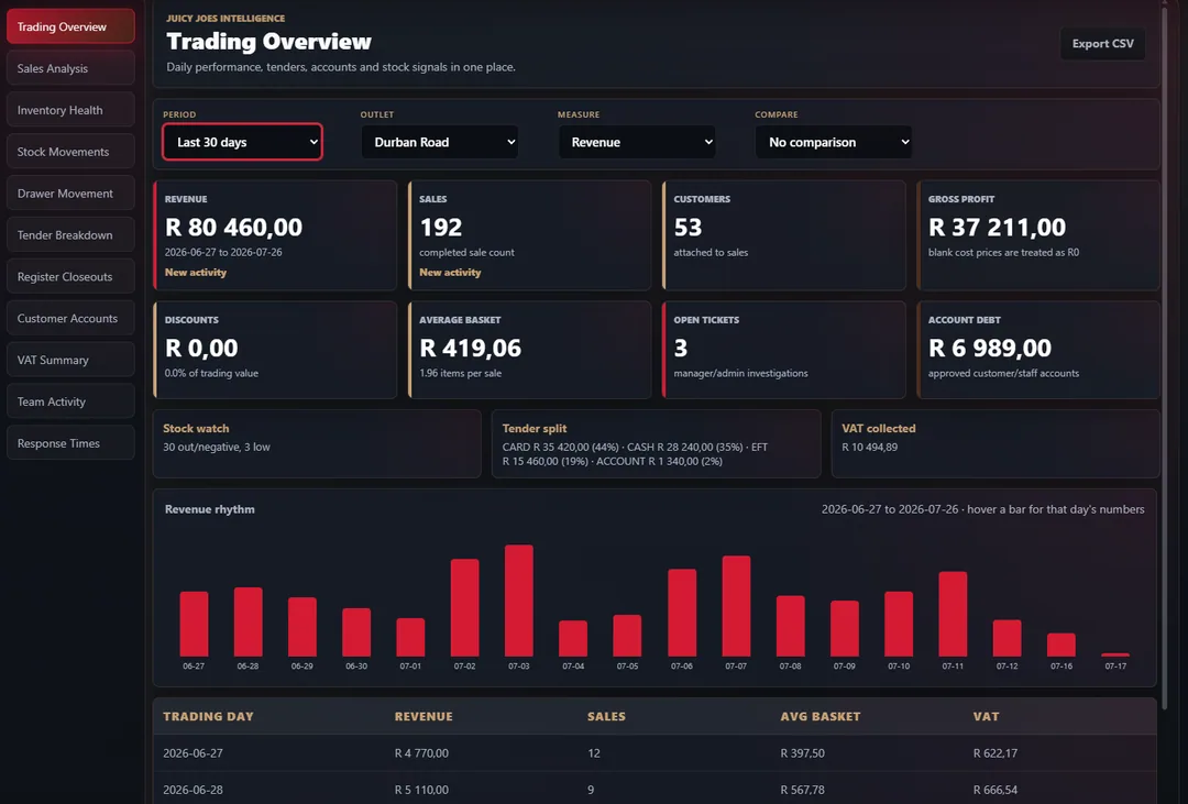 Trading Overview dashboard with revenue, sales, customers and gross profit tiles above a daily revenue chart and a trading-day table.